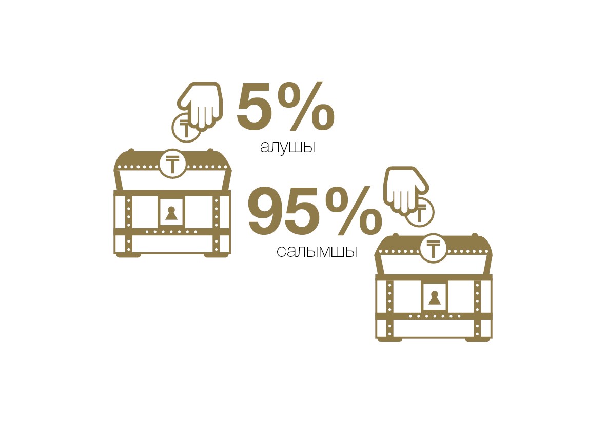 Жинақтаушы зейнетақы жүйесінің негізгі цифрлары Жинақтаушы зейнетақы жүйесінің негізгі цифрлары